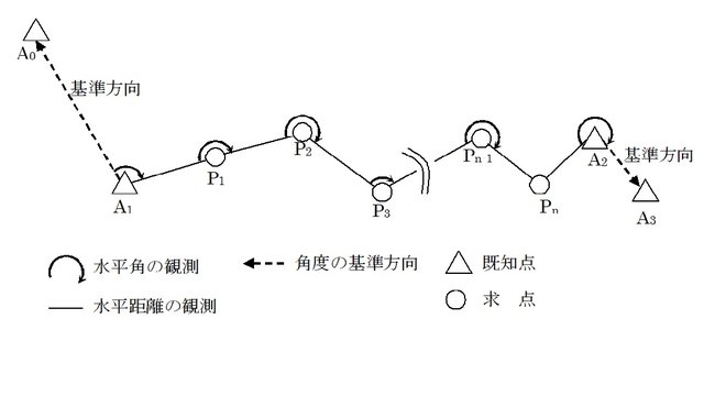 基準点測量 | 地理空間情報技術ミュージアム Museum of GIS Technology
